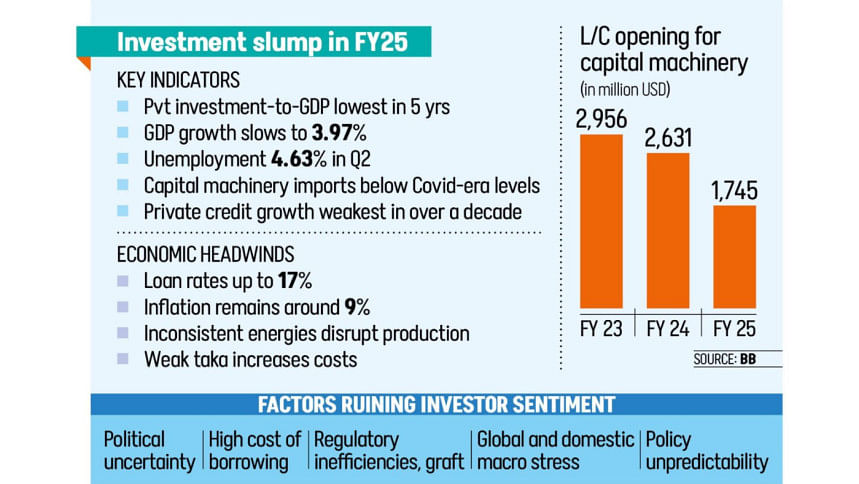 Bangladesh investment slump 2025 Bangladesh investment slump 2025