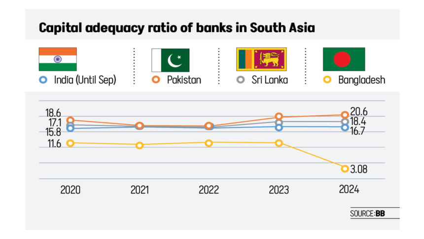 capital base of bangladeshi banks lowest in south asia capital base of bangladeshi banks lowest in south asia