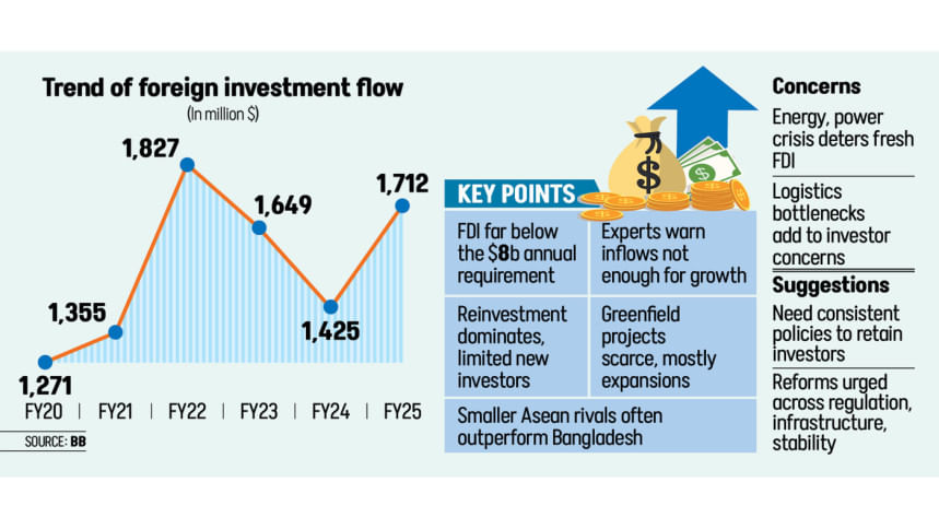 foreign direct investment growth in bangladesh foreign direct investment growth in bangladesh