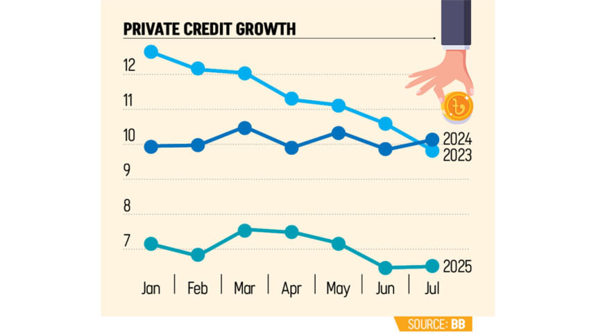 Bangladesh private credit growth 2025 Bangladesh private credit growth 2025