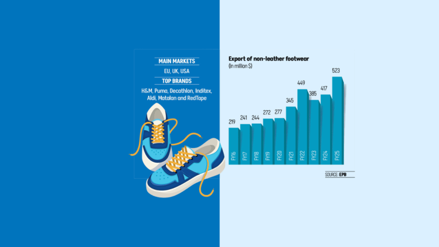 US tariffs boost Bangladesh synthetic shoe exports US tariffs boost Bangladesh synthetic shoe exports