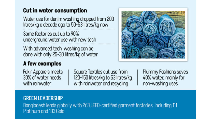 Rainwater harvesting and water recycling in Bangladesh textile mills Rainwater harvesting and water recycling in Bangladesh textile mills