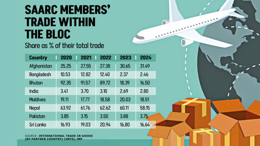 SAARC Members' Trade Within the Bloc SAARC Members' Trade Within the Bloc