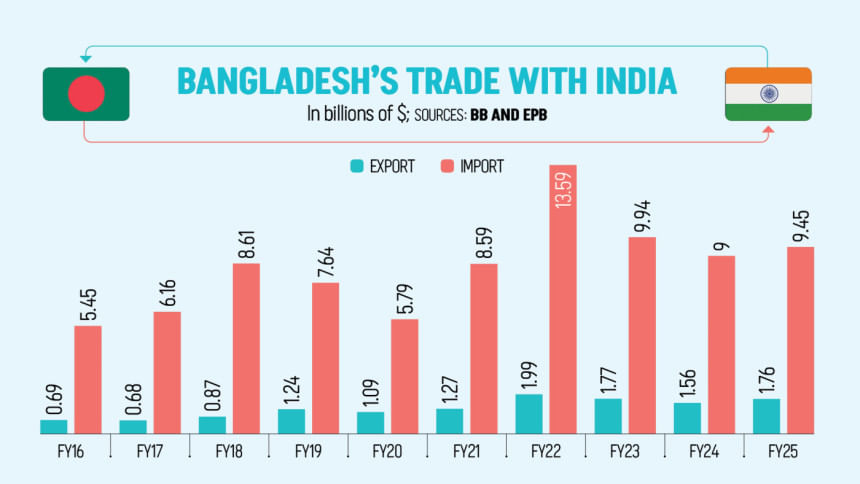 Bangladesh's Trade with India Bangladesh's Trade with India