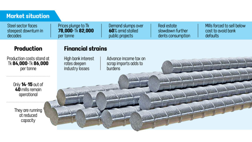 Impact of construction slump on Bangladesh steel sector Impact of construction slump on Bangladesh steel sector
