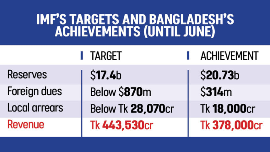 IMF loan tranche for Bangladesh IMF loan tranche for Bangladesh