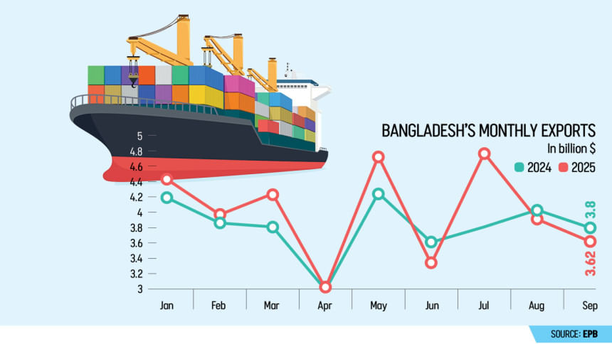 decline in Bangladesh exports decline in Bangladesh exports