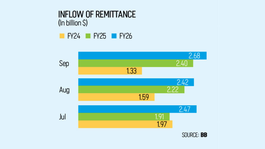 Remittance inflow to Bangladesh Remittance inflow to Bangladesh