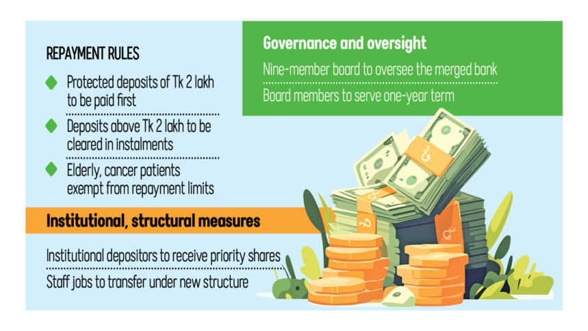 Depositors of five troubled Shariah-based banks will get their repayments within six months to five years. Depositors of five troubled Shariah-based banks will get their repayments within six months to five years.