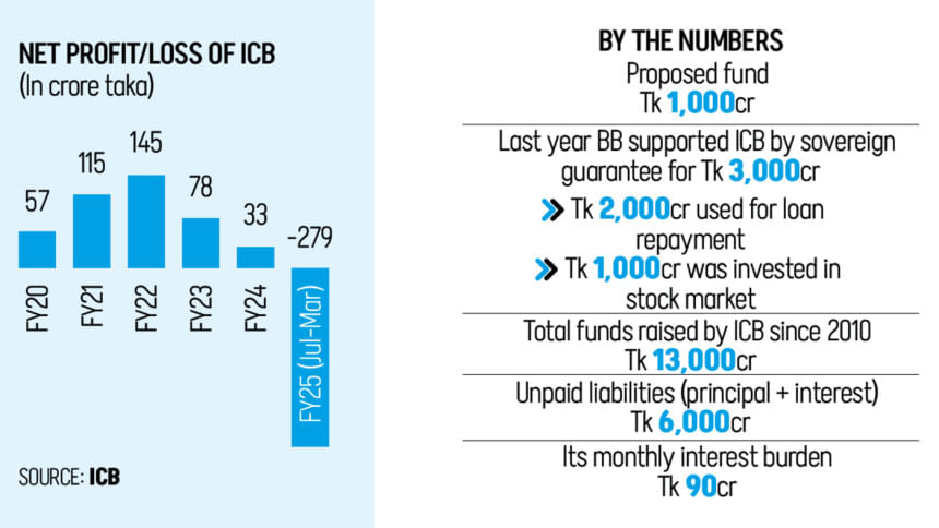 Govt plans Tk 1,000cr for ICB to ease liquidity crisis