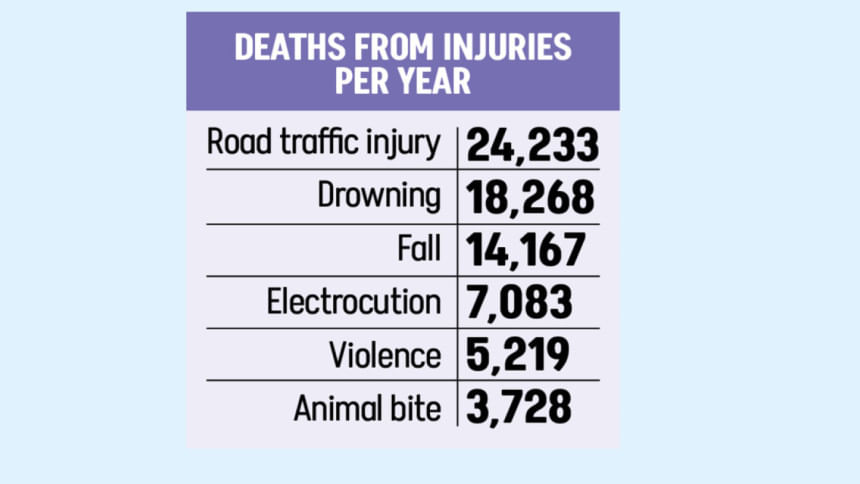 Deaths From Injuries Per Year Deaths From Injuries Per Year