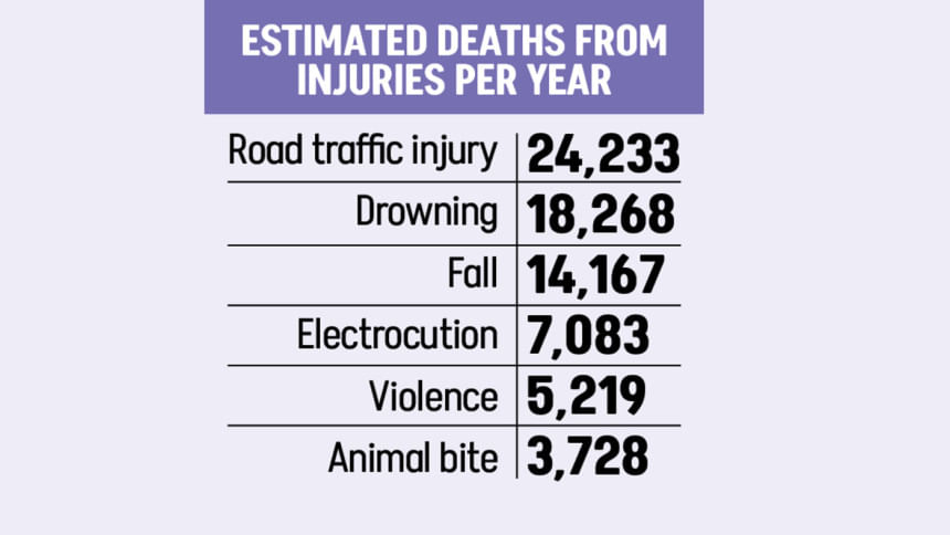 66 die from injuries on roads every day