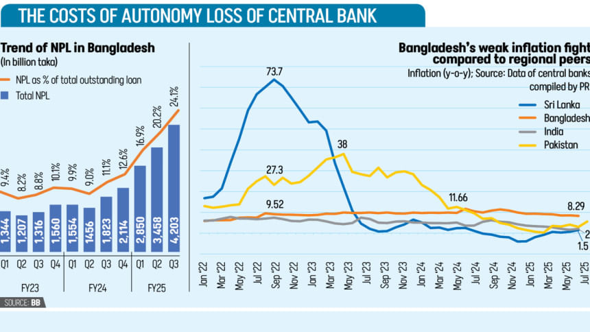 The Costs Of Autonomy Loss of Central Bank The Costs Of Autonomy Loss of Central Bank