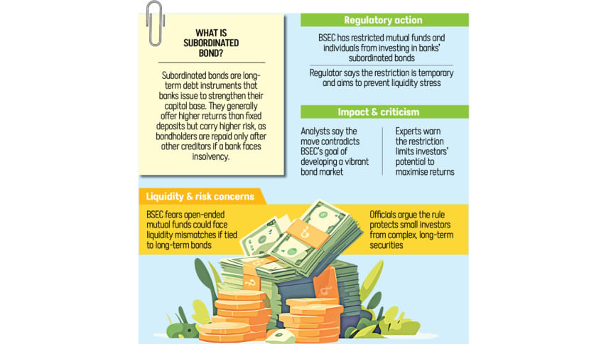 BSEC bars mutual fund investment in bank bonds.Will it deprive investors?