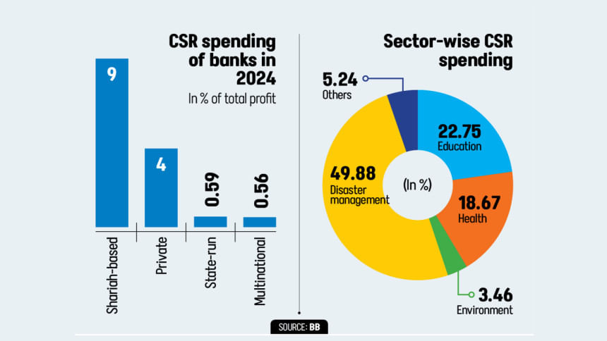 Foreign banks profits vs social spending in Bangladesh Foreign banks profits vs social spending in Bangladesh