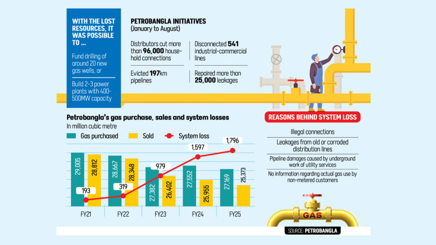 Tk 4,000cr gas lost in FY25