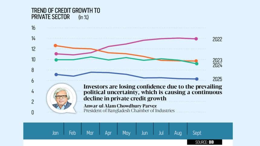 Private sector credit appetite wanes further