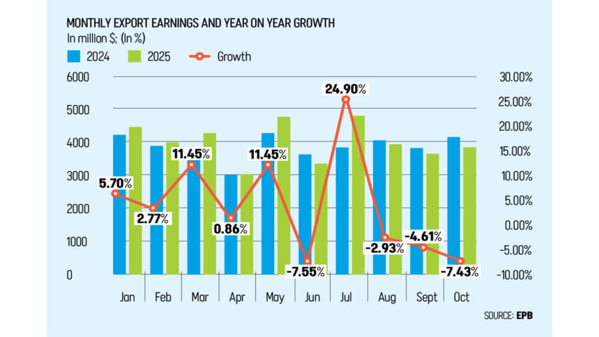 Exports fall for third consecutive month