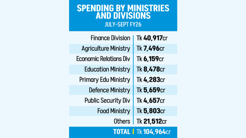 Revised budget: Non-development spending to rise again
