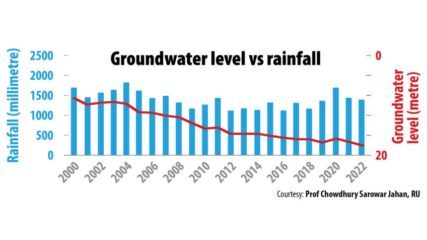 Barind’s rice bowl is running dry