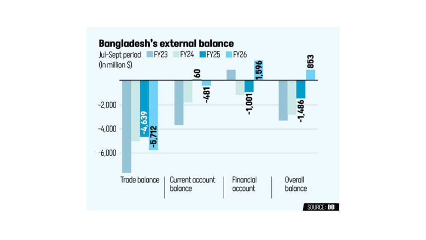 Current account slips back into deficit