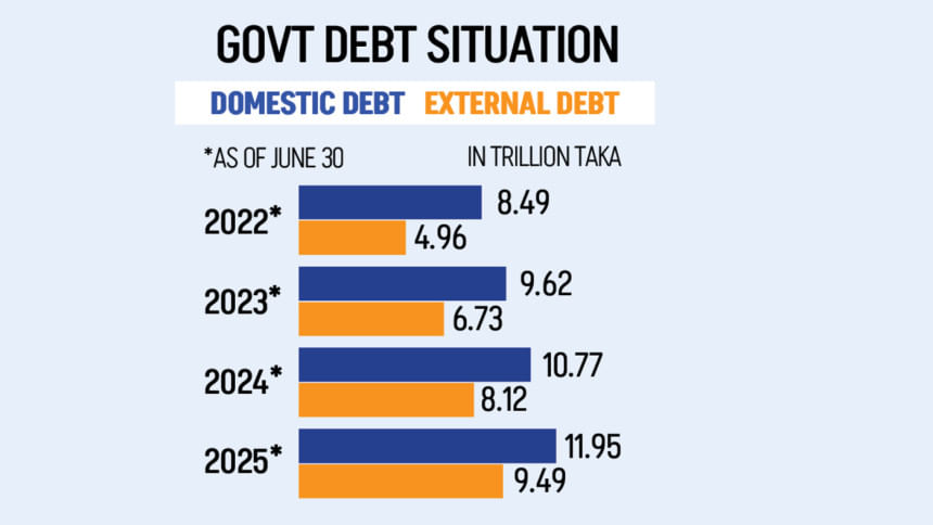 Govt debt tops Tk 21 trillion