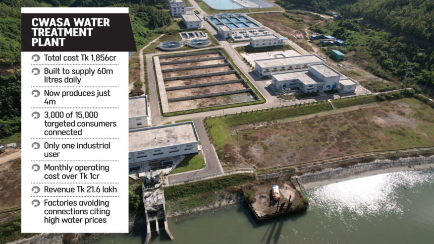 Big investment, little return