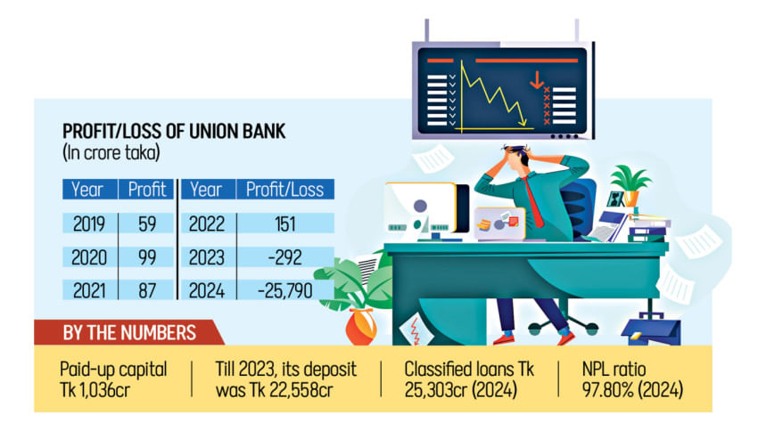 Tk 25,790cr: Union Bank posts biggest loss in banking history