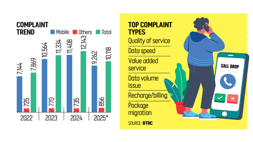 Call drops, patchy internet frustrate Dhaka residents