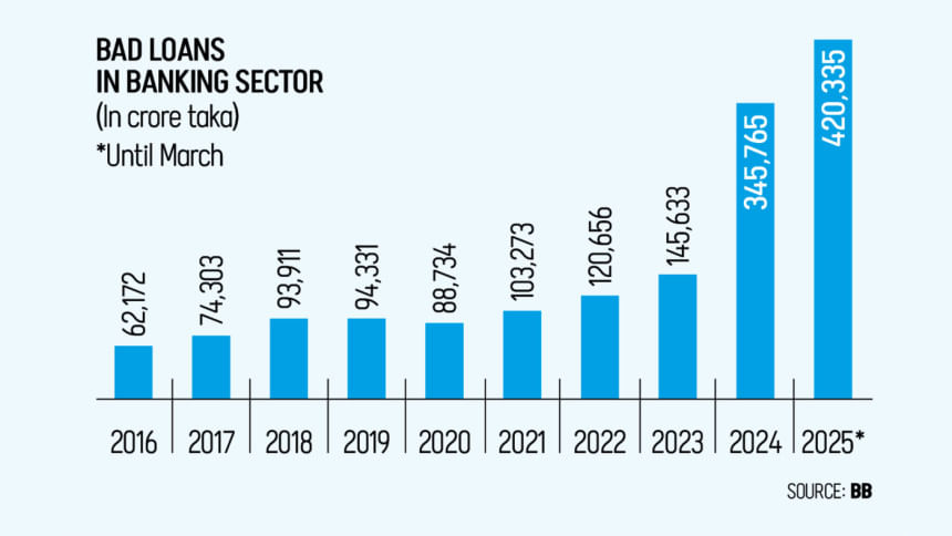 BB yet to release Q2 bad loan data