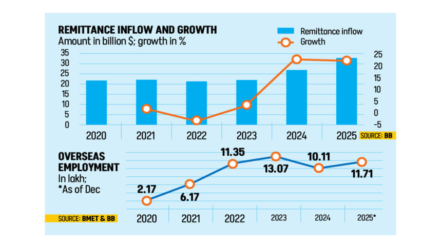 Remittance Windfall Reshapes Bangladesh’s Economic Outlook as Inflows Cross  Billion