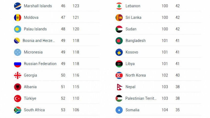 Henley Passport Index: Bangladesh's position improves Henley Passport Index