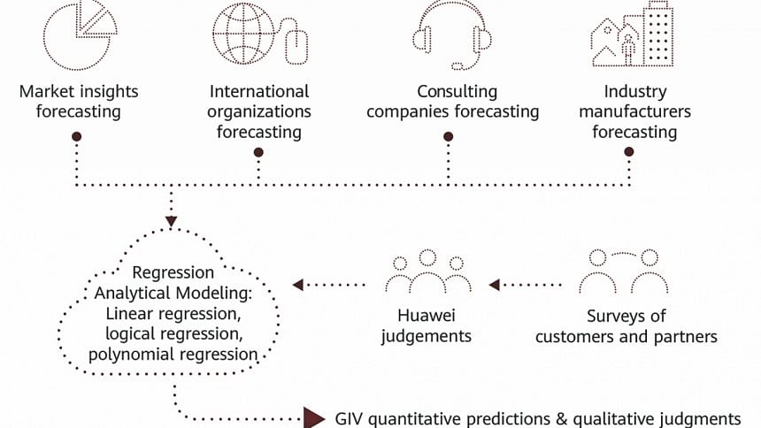 The Future According To Huawei Global Industry Vision 2025 The Daily