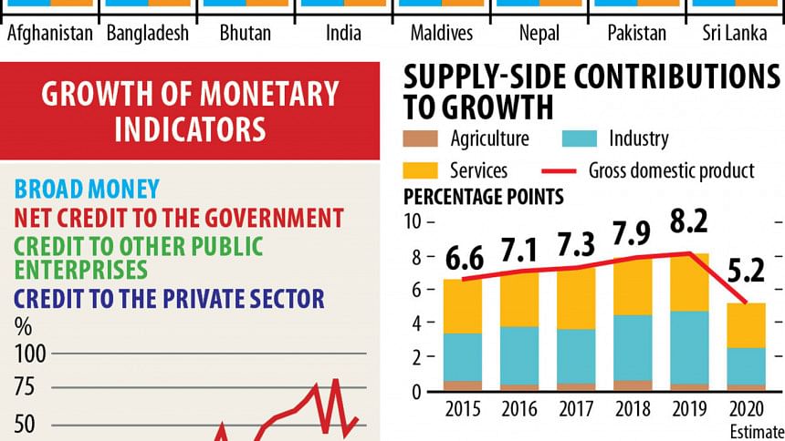 Economy On Path To Gradual Recovery | The Daily Star