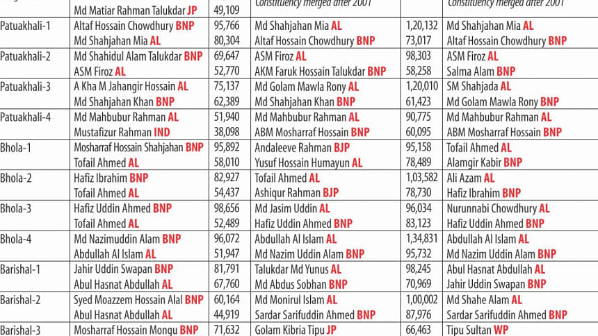 Final Candidates list of Barishal Final Candidates list of Barishal