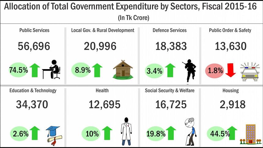 Muhith unveils Tk 2.95 lakh crore budget