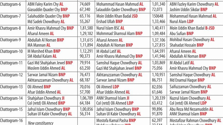 Final Candidates list of Sylhet Final Candidates list of Sylhet