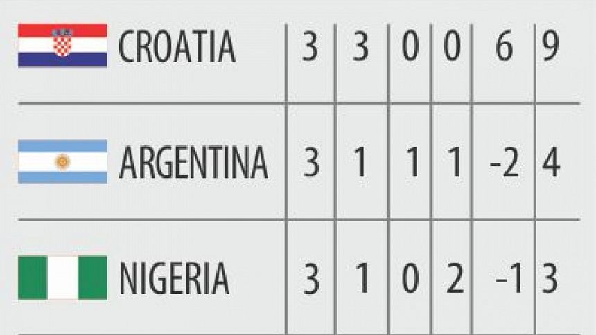 2018 FIFA World Cup Group D 2018 FIFA World Cup Group D
