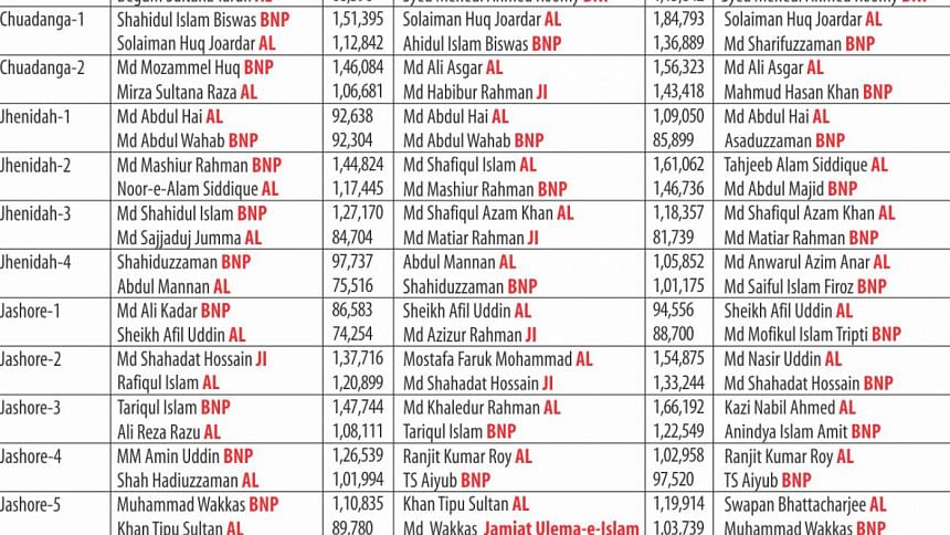 Final Candidates list of Khulna Final Candidates list of Khulna