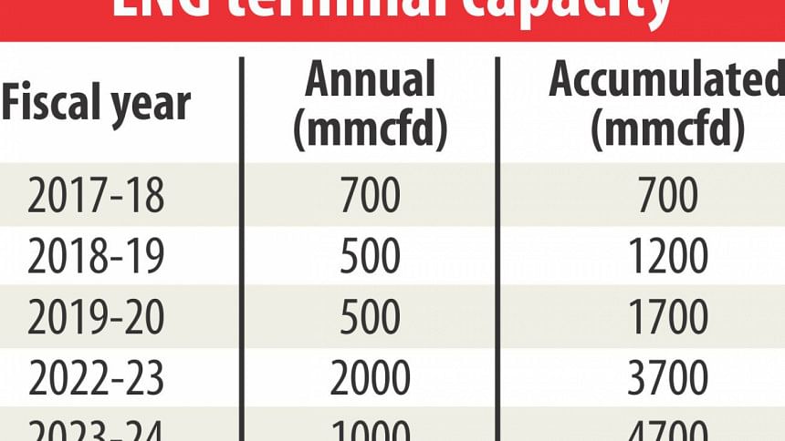 LNG to end gas crisis LNG to end gas crisis