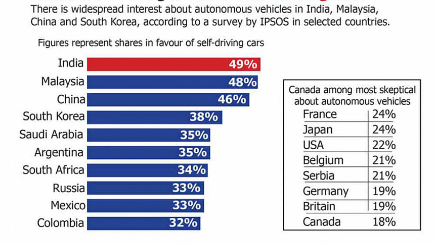 Indians most eager about self-driving cars Indians most eager about self-driving cars