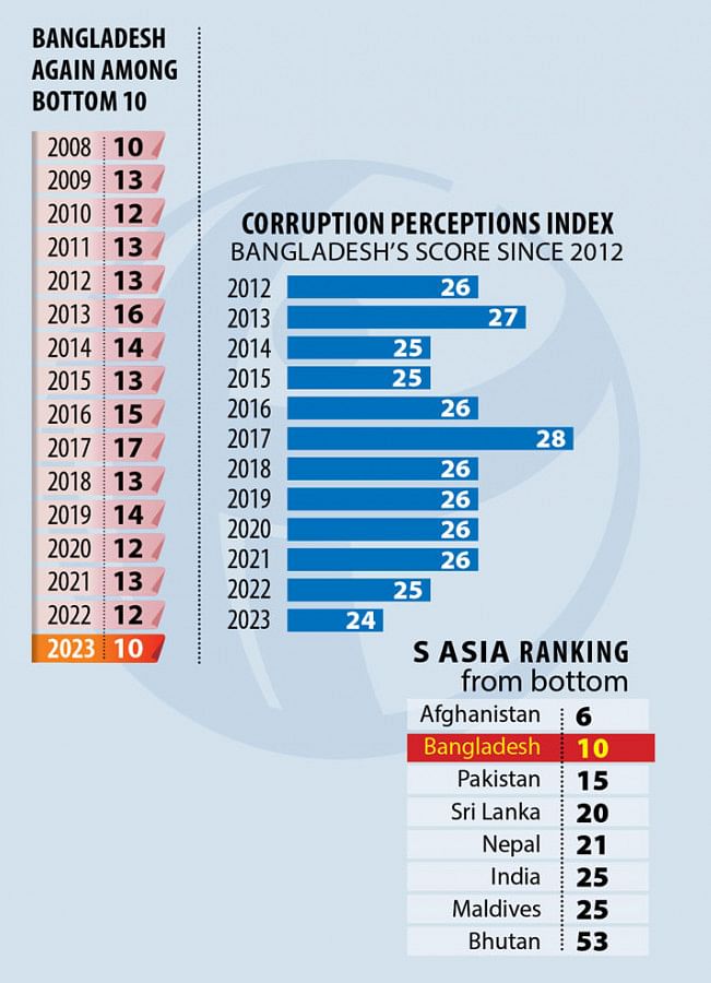 Corruption Perceptions Index 2023: Bangladesh fares worst in decade and half Bangladesh again among bottom 10 in Corruption Perceptions Index