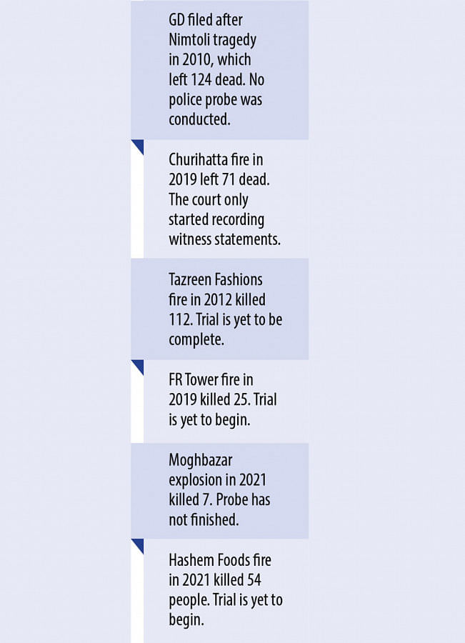 No Verdict Yet on Major Fire Incidents No Verdict Yet on Major Fire Incidents