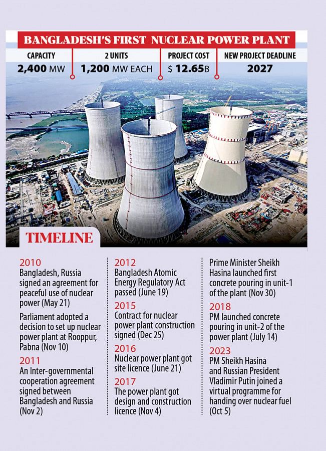 Rooppur Nuclear Power Plant: First unit to start production in Dec ...