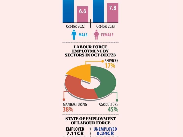 Unemployed people in Bangladesh