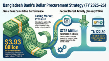 Bangladesh Bank dollar purchase FY26