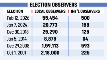 Observers return in droves to monitor this election