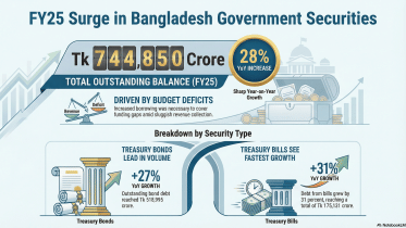 Govt debt jumps 28% to Tk 7.45 lakh crore in FY25