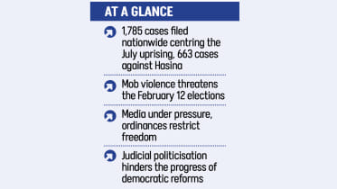 Aug 2024-Dec 2025: 158 killed in 600 incidents of political violence
