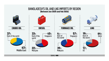 Bangladesh oil and gas imports from Middle East